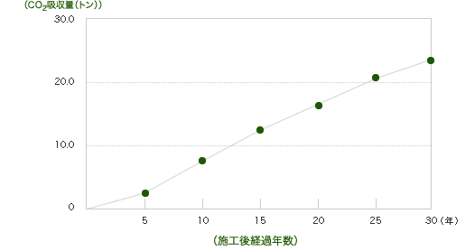保全した樹木によるCO2吸収量（算出例）のグラフ